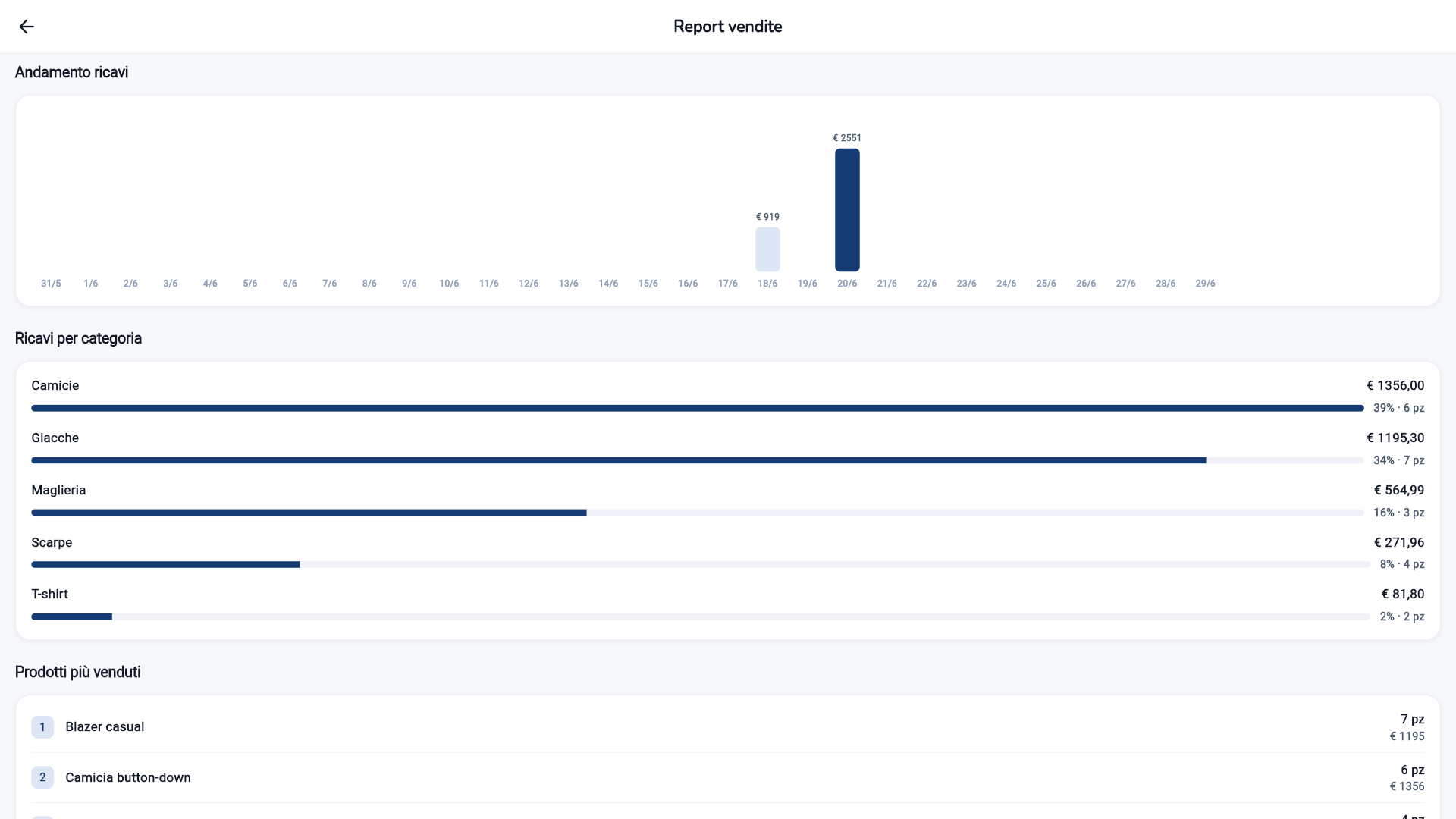 I report con i grafici